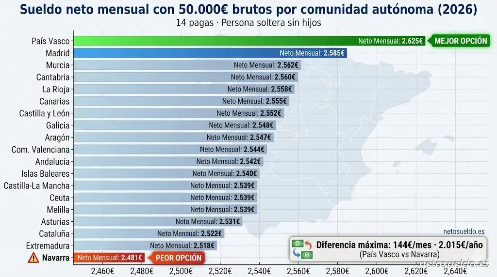 Comparativa do salário líquido mensal com 50.000€ brutos por comunidade autónoma em Espanha 2026, ordenado de maior a menor: País Basco (2.625€), Madrid (2.585€), até Navarra (2.481€)