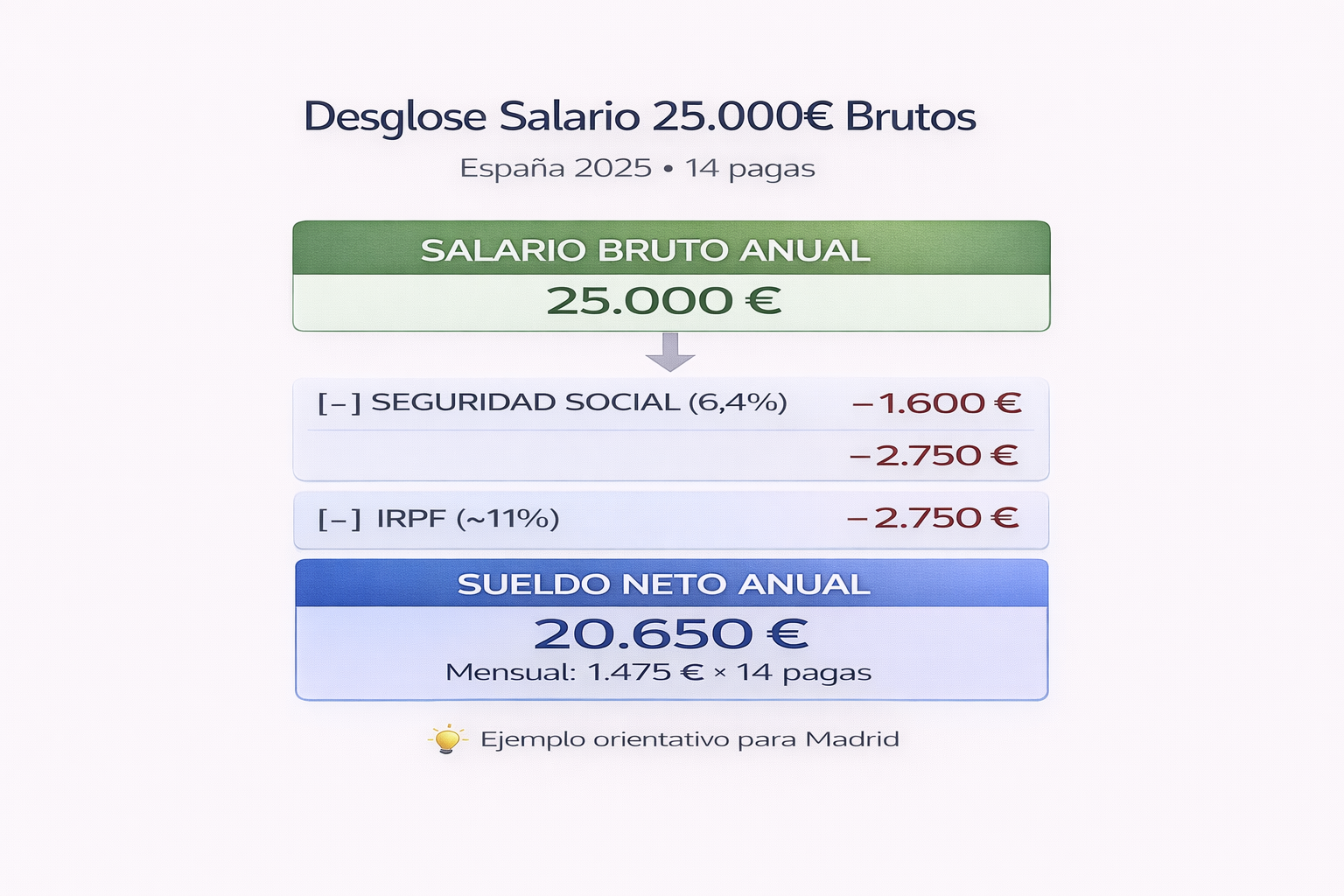 Diagrama de desglose salarial mostrando cómo un salario bruto de 25.000€ anuales se convierte en 20.650€ netos tras descontar Seguridad Social (1.600€) e IRPF (2.750€) en España