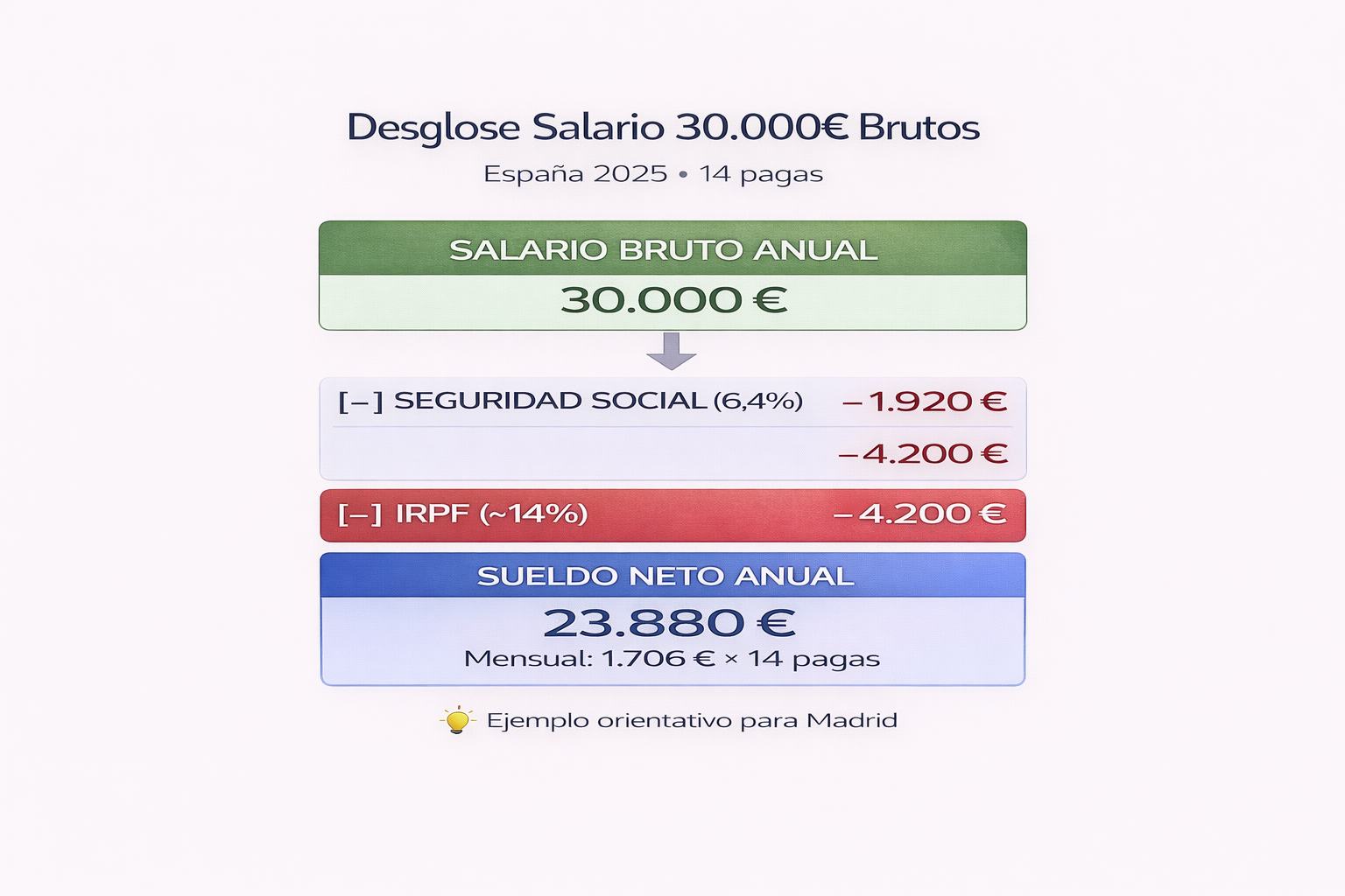 Diagrama de desglose salarial mostrando cómo un salario bruto de 30.000€ anuales se convierte en 23.880€ netos tras descontar Seguridad Social (1.920€) e IRPF (4.200€) en España