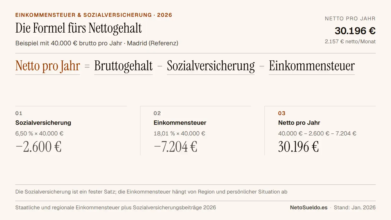 Infografik zur Formel für das Nettogehalt in Spanien: Bruttogehalt minus Sozialversicherung (6,50 %) minus Einkommensteuer (variabel), Beispiel mit €40.000 Brutto ergibt €30.196 Netto