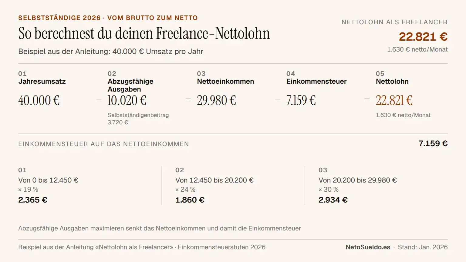 Infografik Schritt für Schritt zur Berechnung des Nettolohns als Freelance-Selbstständiger: Von der Fakturierung (€40.000) bis zum Nettogewinn (€22.821) einschließlich Selbstständigenbeitrag, abzugsfähige Ausgaben und Einkommensteuer