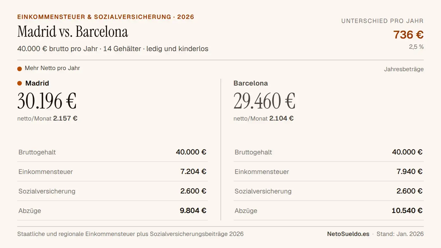 Nettogehaltsvergleich zwischen Madrid und Barcelona mit €40.000 Brutto pro Jahr, der zeigt, dass Sie in Madrid €736 mehr pro Jahr verdienen (€30.196 vs. €29.460) aufgrund niedrigerer Einkommensteuereinbehalte