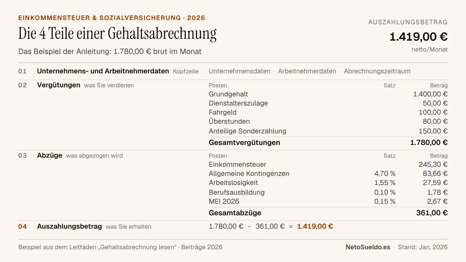 Beispiel einer annotierten spanischen Gehaltsabrechnung mit den wichtigsten Teilen: Vergütungen (Bruttogehalt), Abzüge (Einkommensteuer und Sozialversicherung) und Auszahlungsbetrag (Nettogehalt)