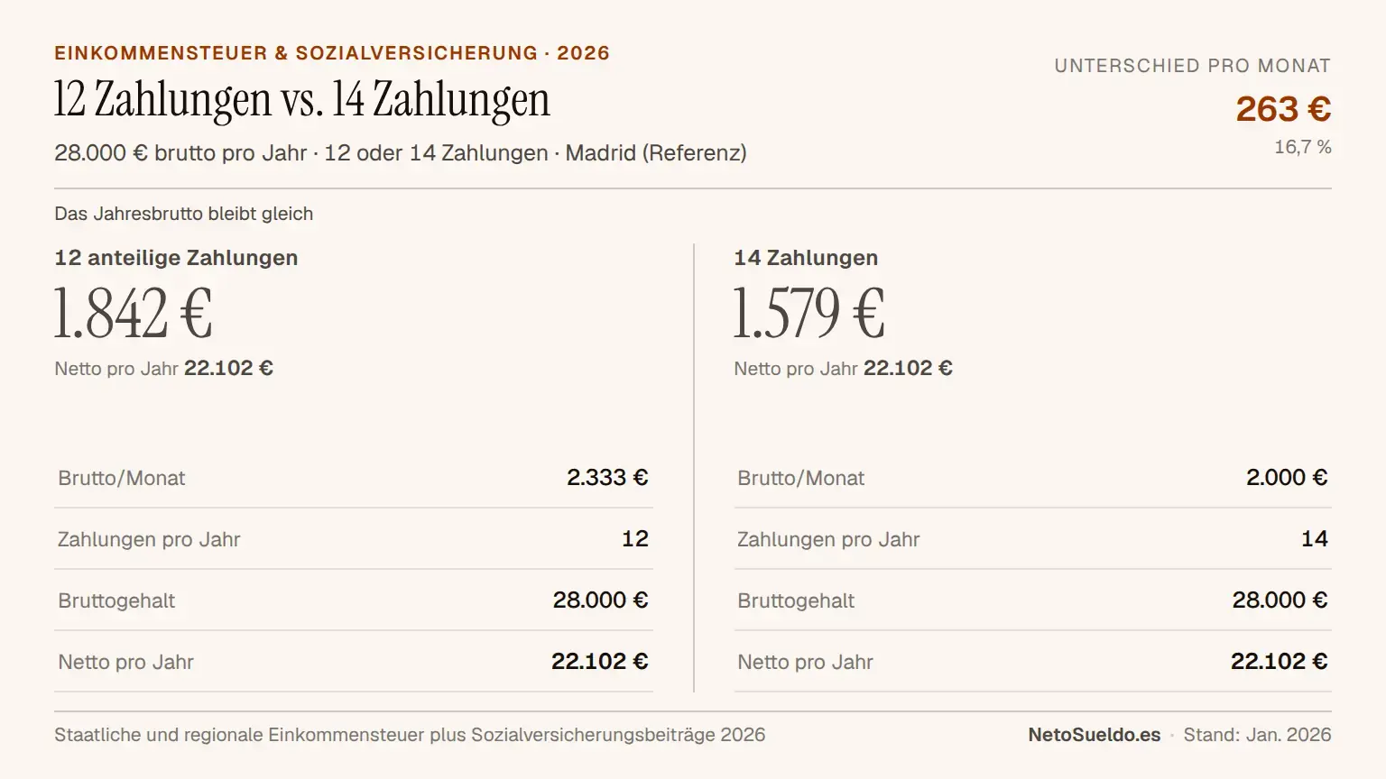 Visueller Vergleich zwischen anteiligen Zahlungen (12 Zahlungen à €2.333) und nicht-anteiligen (14 Zahlungen à €2.000), der zeigt, dass das Jahresbruttogehalt gleich ist (€28.000), aber die monatliche Verteilung variiert