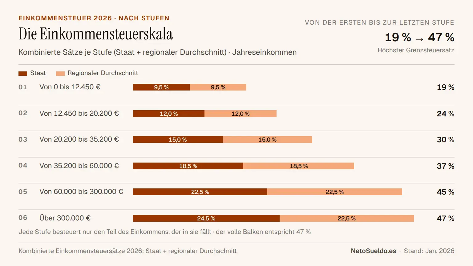 Visuelle Tabelle der Einkommensteuersätze in Spanien 2026 mit den 6 progressiven Stufen von 19 % bis 47 %