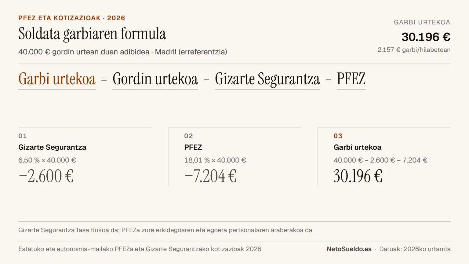 Infografia Espainian soldata garbia kalkulatzeko formula azaltzen duena: soldata gordina ken Gizarte Segurantza (%6,50) ken PFEZ (aldakorra), 40.000€ gordinekin 30.196€ garbi ematen duena erakutsiz