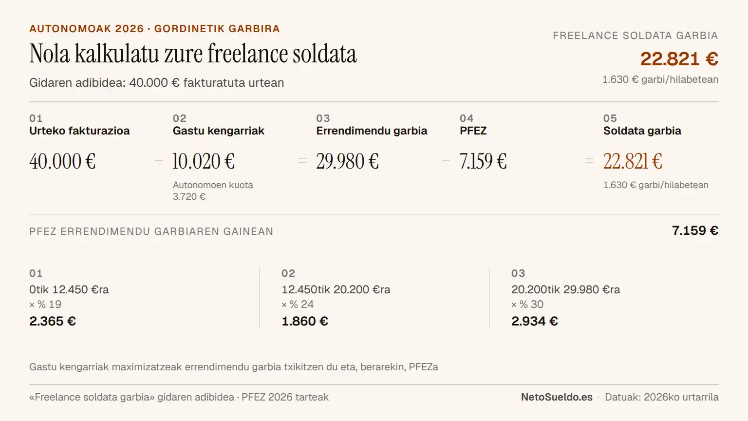Freelance autonomo gisa soldata garbia nola kalkulatu pausoz pausoko infografia, fakturaziotik (40.000 €) onura garbirantz (22.821 €) autonomoen kuota, gastu kengarriak eta PFEZ barnean