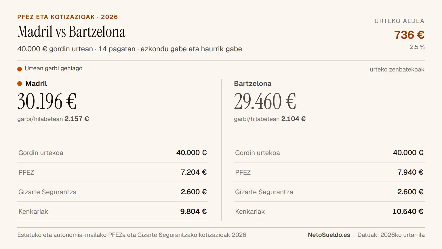 Madril eta Bartzelonaren arteko soldata garbiaren konparaketa 40.000 € gordinketa urtekoekin, Madrilen urtean 736 € gehiago kobratzen direla erakutsiz (30.196 € vs 29.460 €) PFEZ atxikipena txikiagoa delako