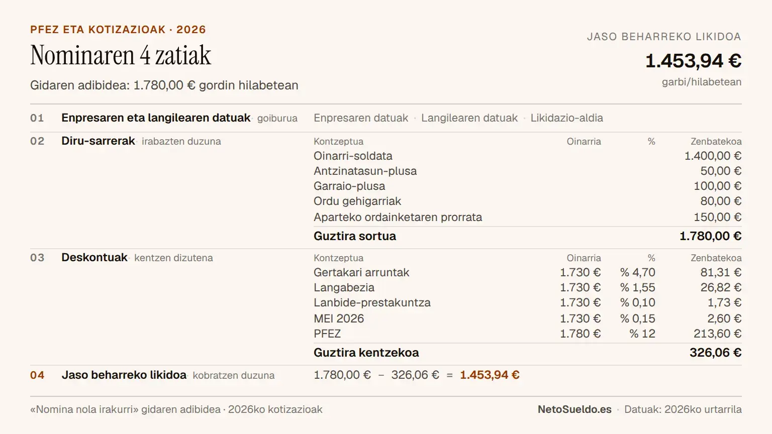 Espainiako nominaren adibidea oinarrizko zatiekin markatuta: diru-sarrerak (soldata gordina), deskontuak (PFEZ eta Gizarte Segurantza) eta jaso beharreko likidoa (soldata garbia)