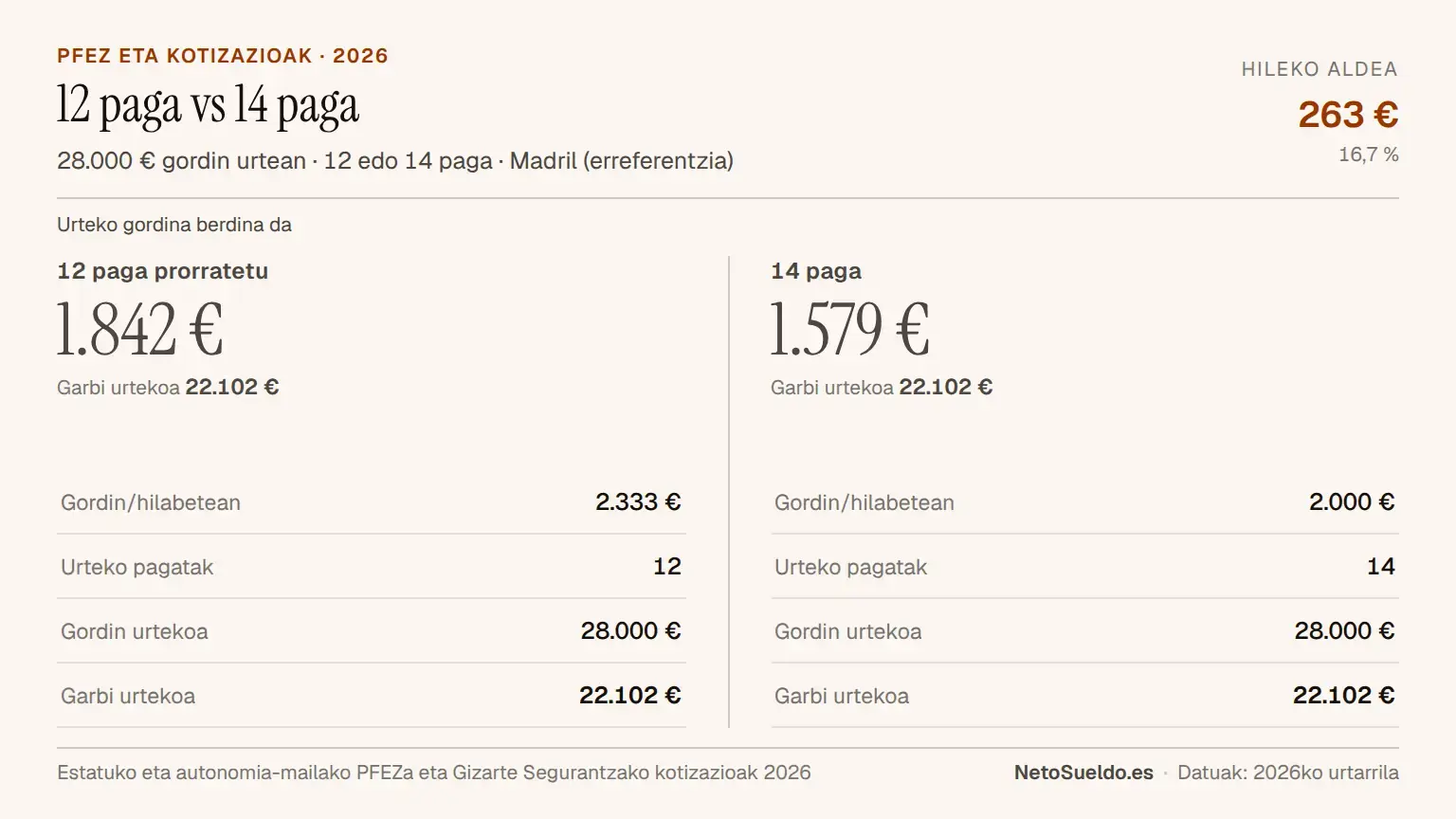 Paga prorrateatu (2.333 €-ko 12 paga) eta prorrateatu gabeen (2.000 €-ko 14 paga) arteko konparazio bisuala urteko soldata gordina berdina dela (28.000 €) erakusten du baina hileko banaketa aldatzen da