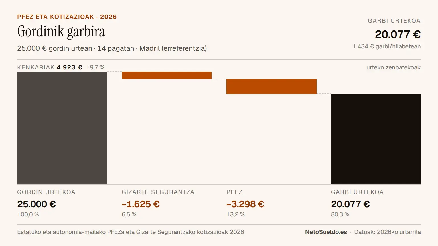 Soldata-banaketa diagrama 25.000 €-ko urteko soldata gordina Espainian Gizarte Segurantza (1.625 €) eta PFEZ (3.298 €) kentzen ondoren nola 20.077 € garbitan bihurtzen den erakusten duena