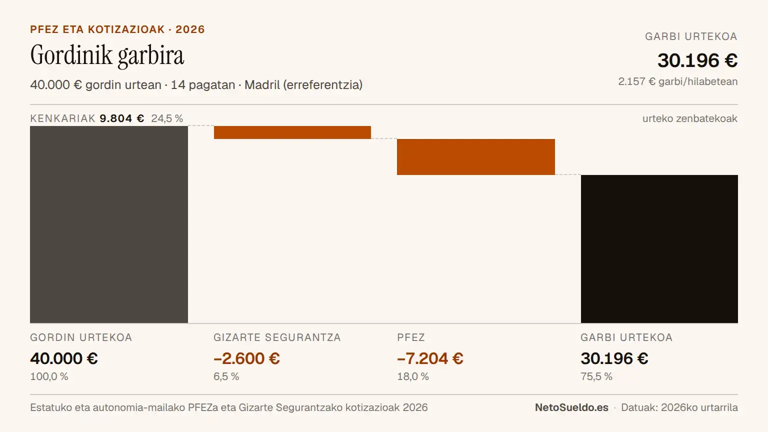 Soldata zatiketa diagrama Espainian urteko 40.000 €-ko soldata gordina nola bihurtzen den 30.196 € garbitan Gizarte Segurantza (2.600 €) eta PFEZ (7.204 €) kendu ondoren