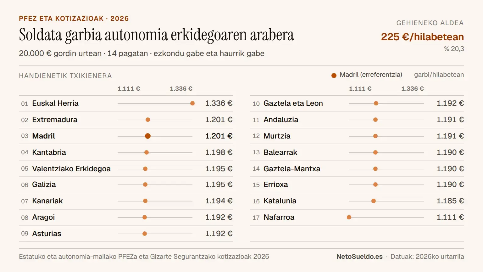 2026ko Espainian autonomia-erkidegoaren arabera 20.000 € gordinketekin hileko soldata garbiaren konparaketa, handienatik txikienera ordenatuta: Euskal Herria (1.336 €), Madril (1.201 €), Nafarroa (1.111 €) arte
