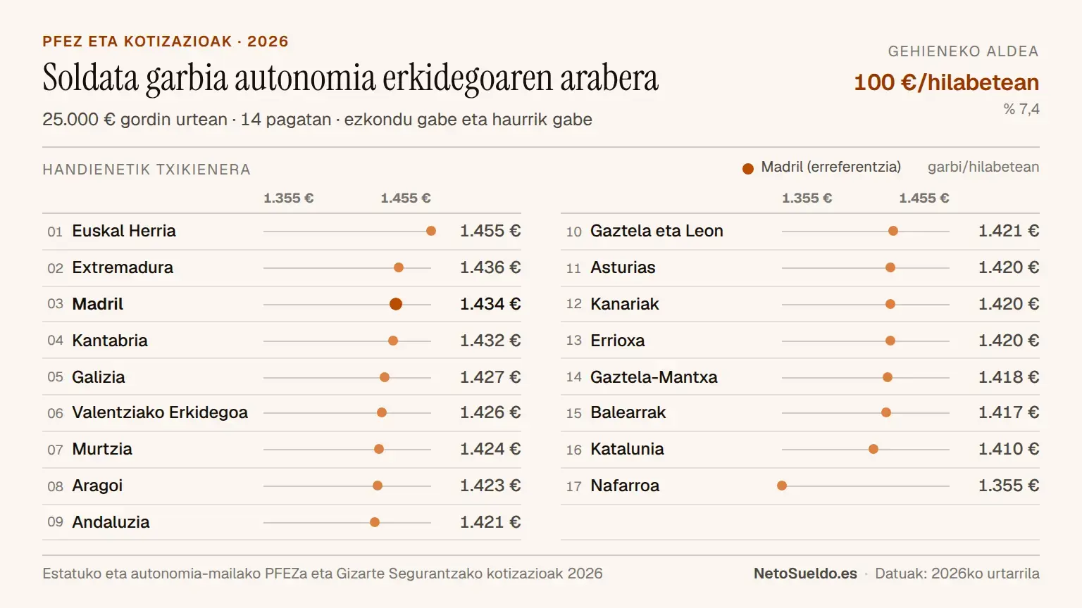 2026ko Espainian autonomia-erkidegoaren arabera 25.000 € gordinketekin hileko soldata garbiaren konparaketa, handienatik txikienera ordenatuta: Euskal Herria (1.455 €), Madril (1.434 €), Nafarroa (1.355 €) arte