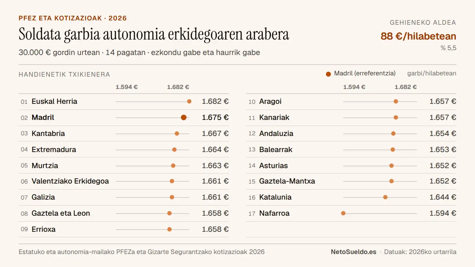 2026ko Espainian autonomia-erkidegoaren arabera 30.000 € gordinketekin hileko soldata garbiaren konparaketa, handienatik txikienera ordenatuta: Euskal Herria (1.682 €), Madril (1.675 €), Nafarroa (1.594 €) arte