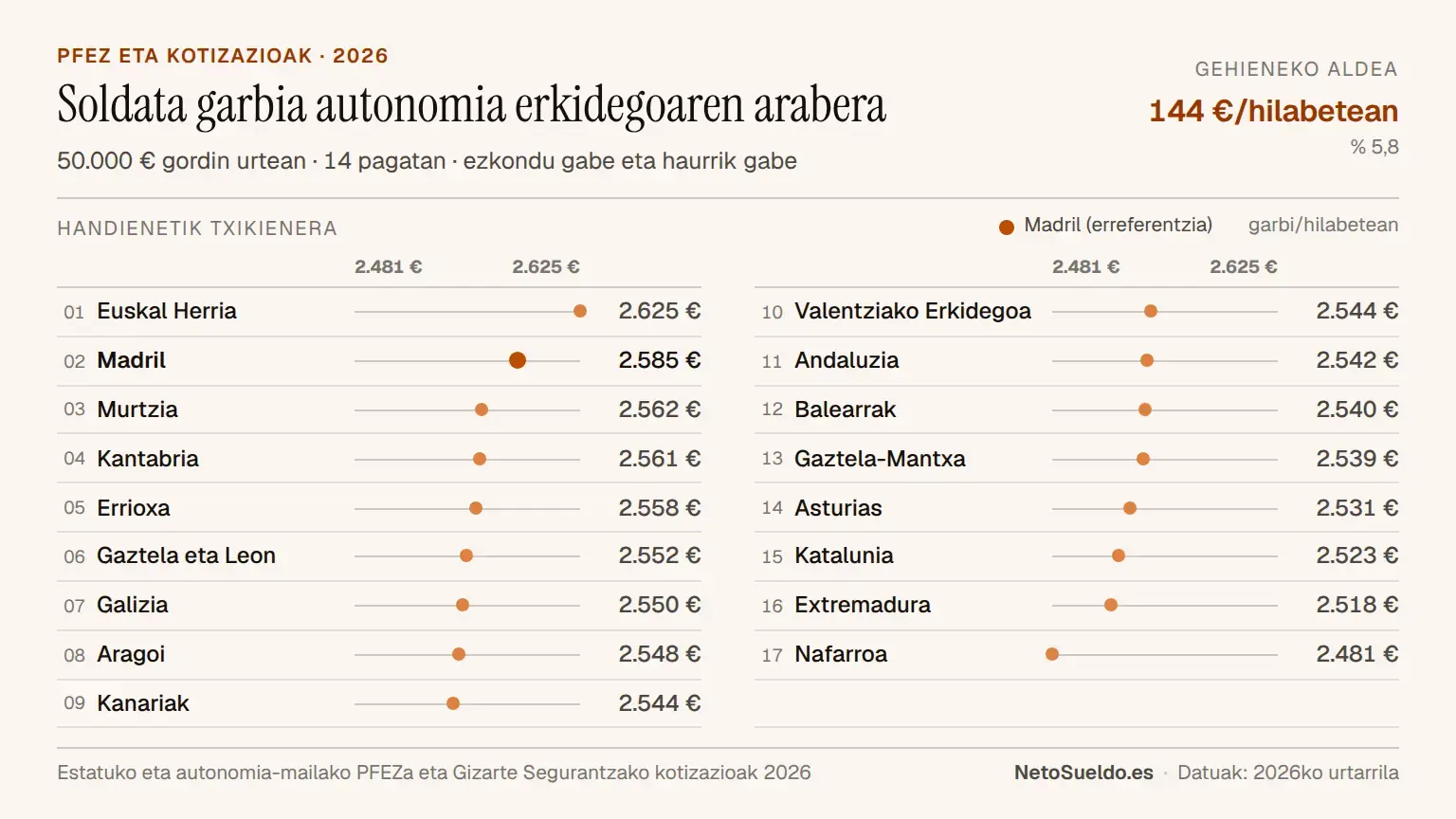 50.000 € gordinketekin hileko soldata garbiaren erkidegoaren araberako konparazioa Espainian 2026, handienetik txikienera ordenatuta: Euskal Herria (2.625 €), Madril (2.585 €), Nafarroaraino (2.481 €)