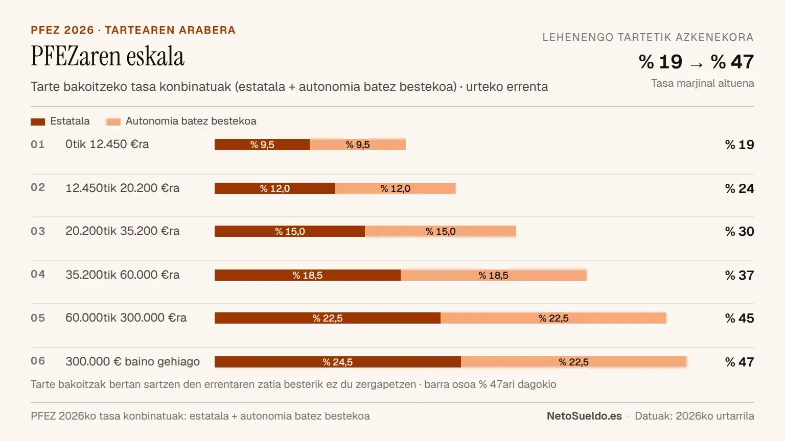 2026ko Espainiako PFEZaren tarteen ikusizko taula %19tik %47ra arteko 6 tarte progresibo erakusten dituena