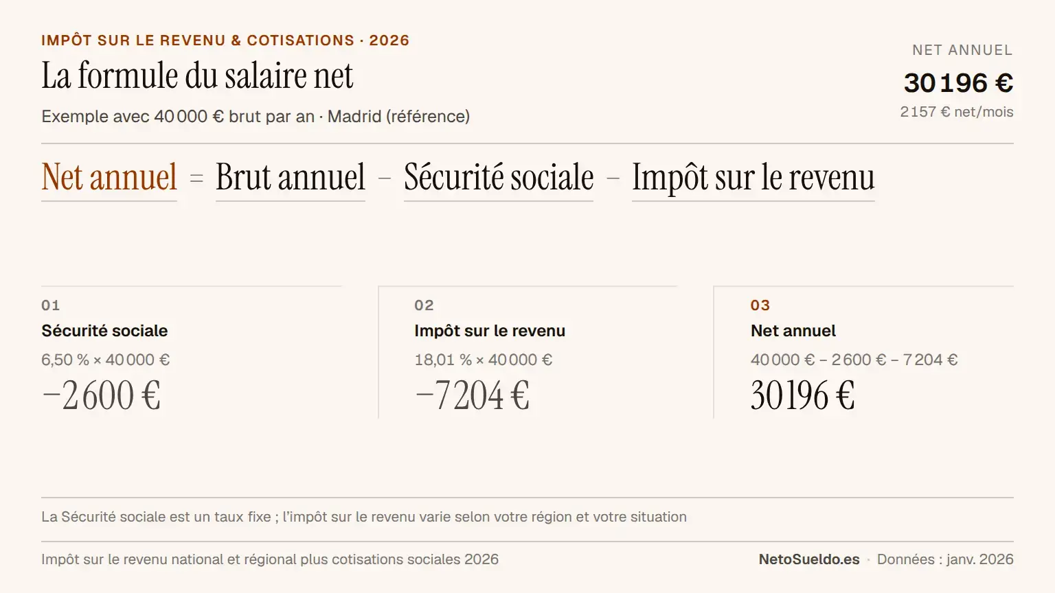 Infographie de la formule du salaire net en Espagne : salaire brut moins sécurité sociale (6,50 %) moins impôt sur le revenu (variable), exemple avec 40 000 € brut donnant 30 196 € net