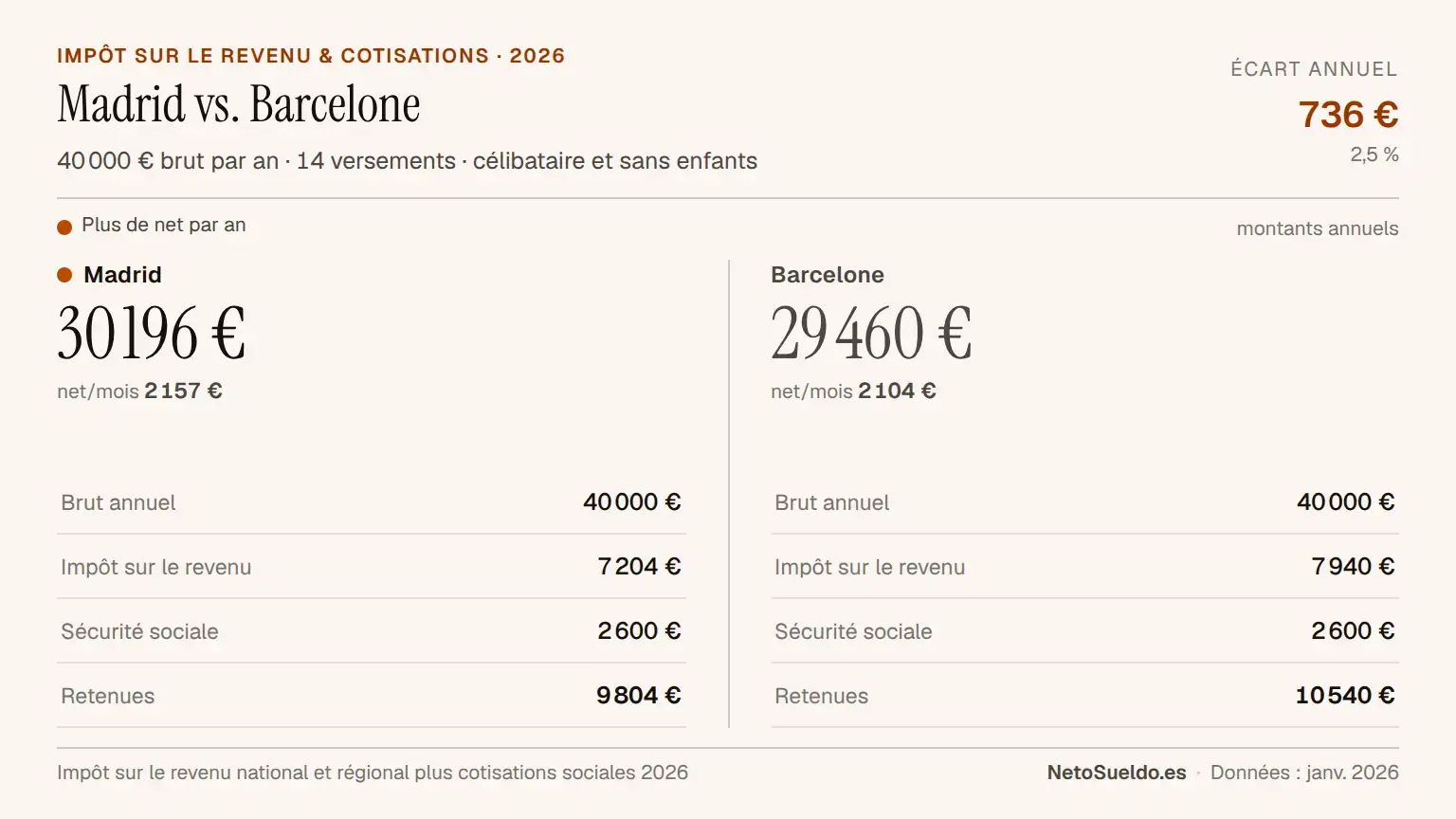Comparaison de salaire net entre Madrid et Barcelone avec 40 000 € brut par an, montrant que vous gagnez 736 € de plus par an à Madrid (30 196 € vs. 29 460 €) en raison de retenues d'impôt sur le revenu moins élevées