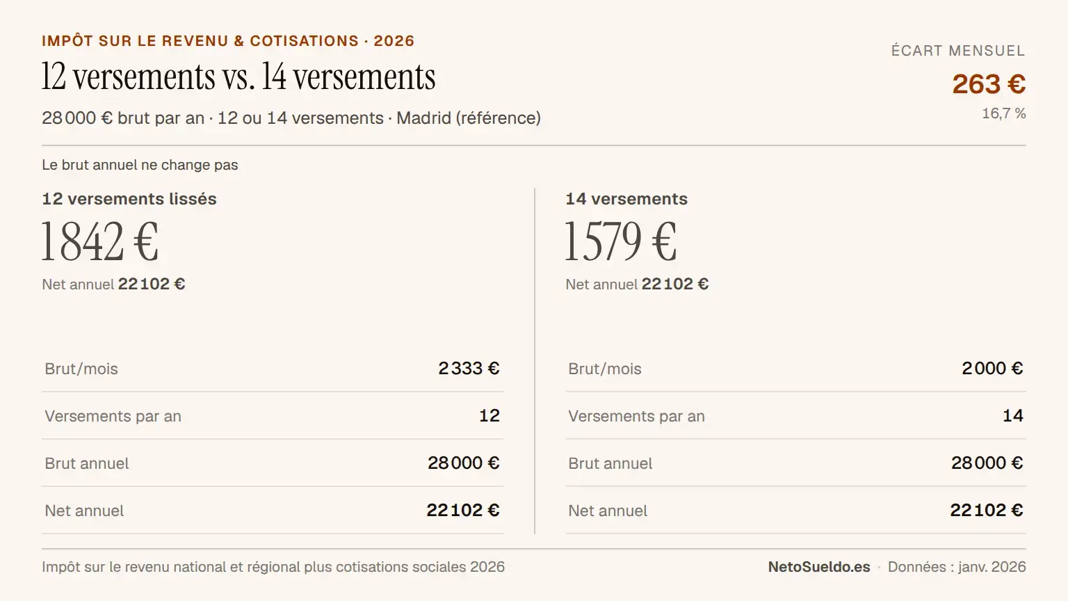 Comparaison visuelle entre versements proratisés (12 versements de 2 333 €) et non proratisés (14 versements de 2 000 €), montrant que le salaire brut annuel est identique (28 000 €) mais la répartition mensuelle varie