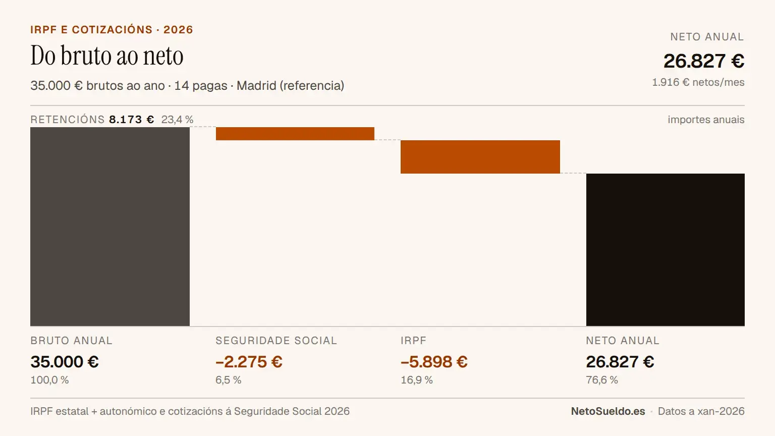 Diagrama de desglose salarial mostrando como un salario bruto de 35.000€ anuais se converte en 26.827€ netos tras descontar Seguridade Social (2.275€) e IRPF (5.898€) en España