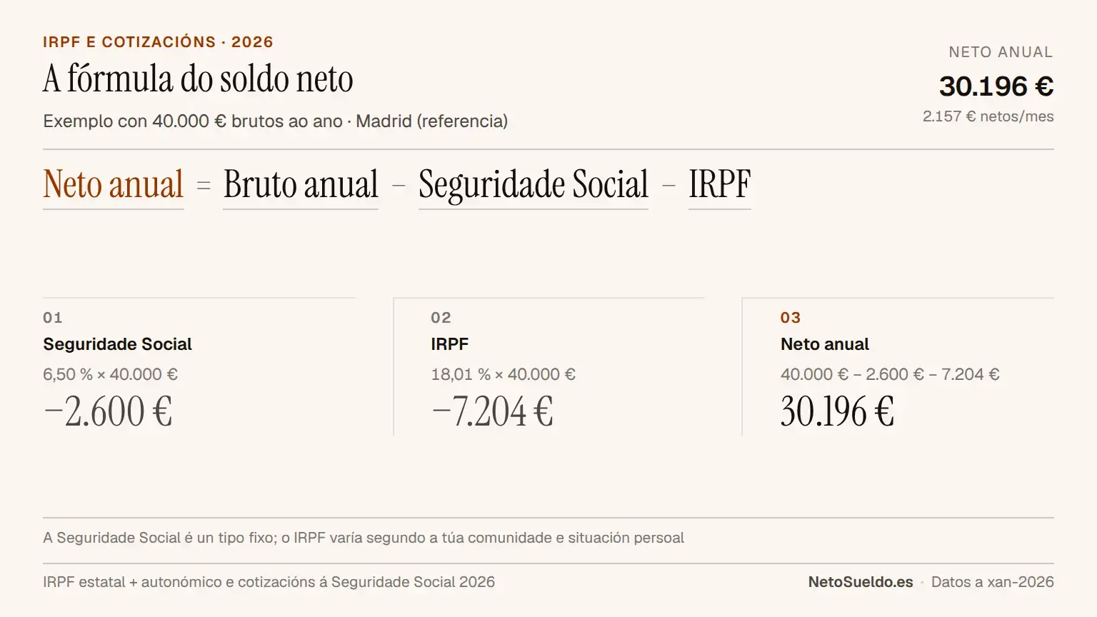 Infografía que explica a fórmula para calcular o soldo neto en España: salario bruto menos Seguridade Social (6,50%) menos IRPF (variable), mostrando exemplo con 40.000€ brutos resultando en 30.196€ netos