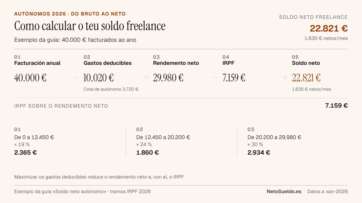 Infografía paso a paso de como calcular o soldo neto como freelance autónomo, desde facturación (40.000€) ata beneficio neto (22.821€) incluíndo cota de autónomo, gastos deducibles e IRPF