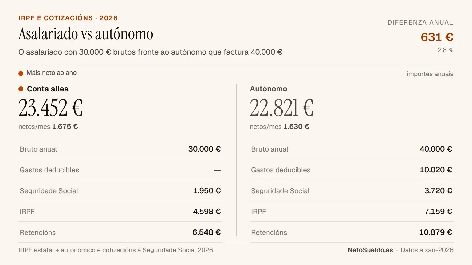 Comparativa do soldo neto anual entre un asalariado con 30.000 € brutos (23.452 € netos) e un autónomo que factura 40.000 € (22.821 € netos): 631 € máis ao ano para o asalariado, aínda que o autónomo deduce gastos
