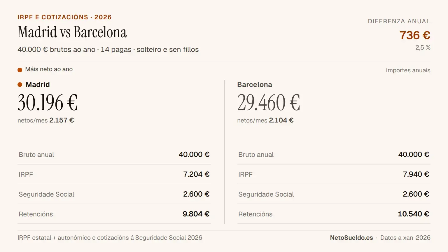 Comparativa de soldo neto entre Madrid e Barcelona con 40.000€ brutos anuais, mostrando que en Madrid se cobra 736€ máis ao ano (30.196€ vs 29.460€) debido a menor retención IRPF