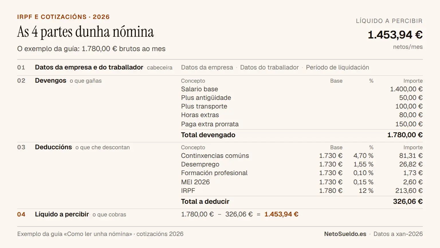 Exemplo de nómina española anotada mostrando as partes clave: devengos (salario bruto), deduccións (IRPF e Seguridade Social) e líquido a percibir (soldo neto)