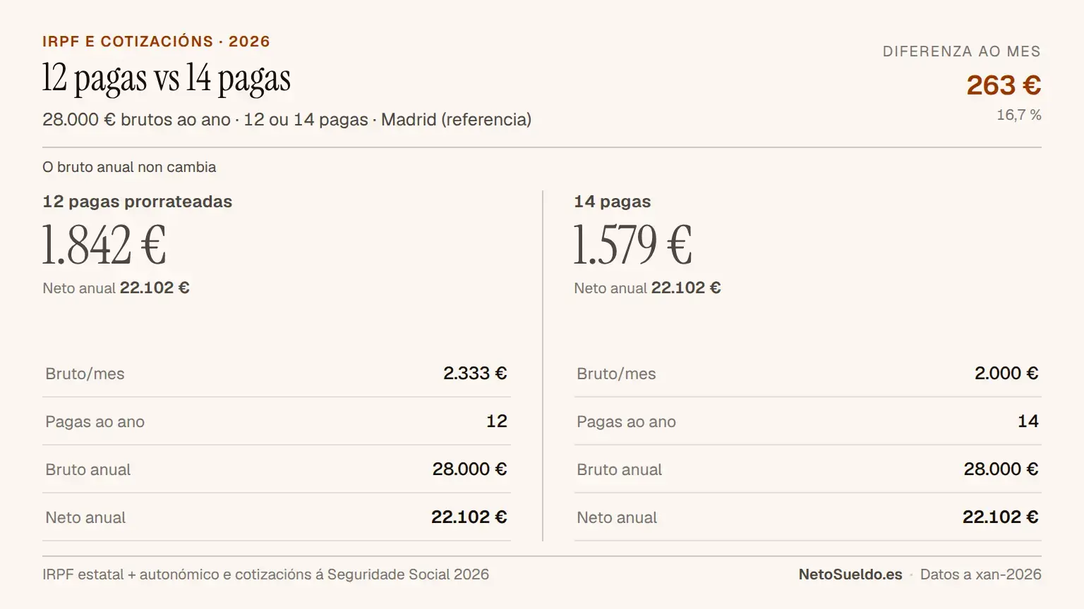 Comparativa visual entre pagas prorrateadas (12 pagas de 2.333€) e non prorrateadas (14 pagas de 2.000€) mostrando que o salario bruto anual é o mesmo (28.000€) pero varía a distribución mensual