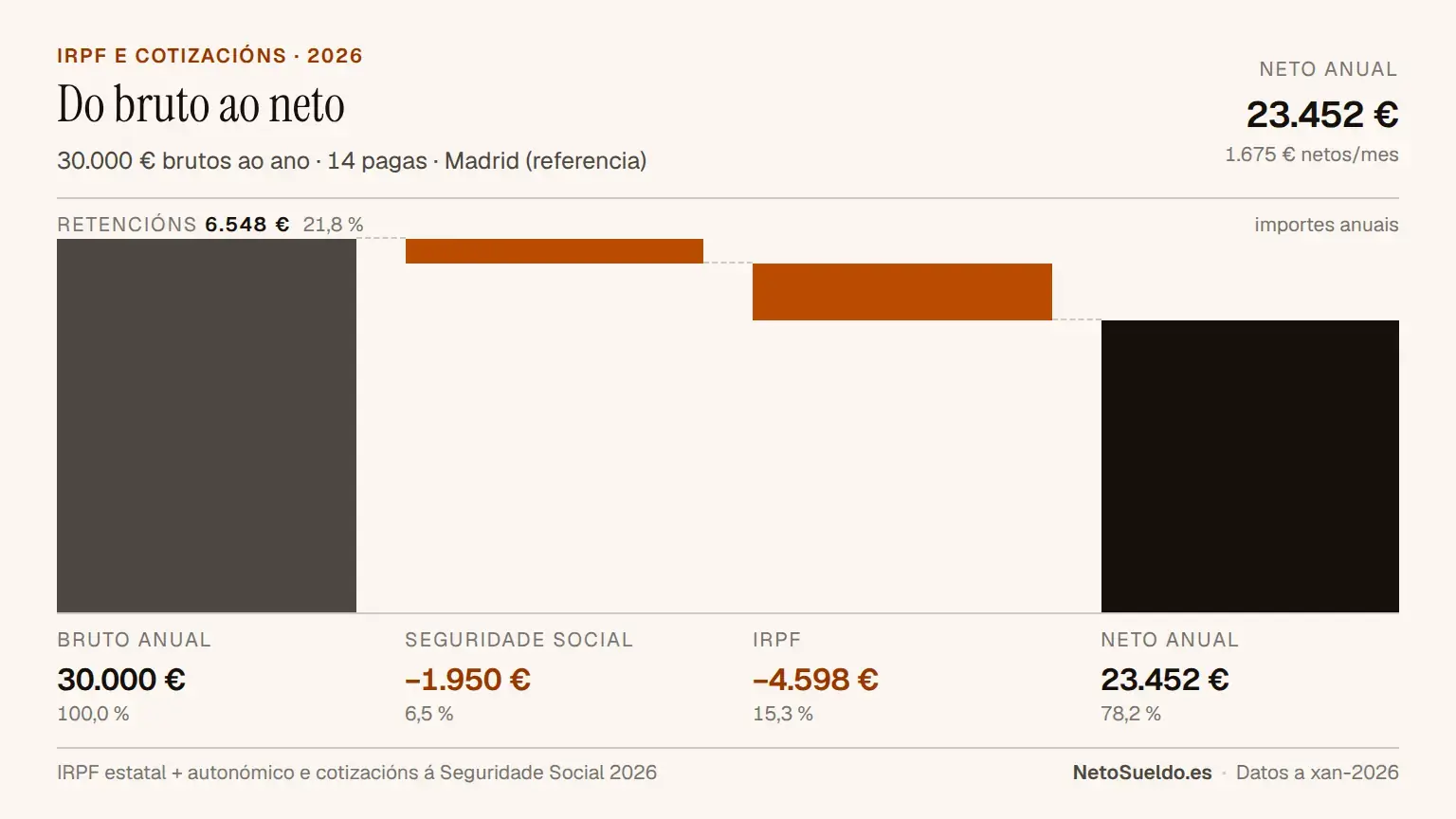 Diagrama de desglose salarial mostrando como un salario bruto de 30.000€ anuais convértese en 23.452€ netos tras descontar Seguridade Social (1.950€) e IRPF (4.598€) en España