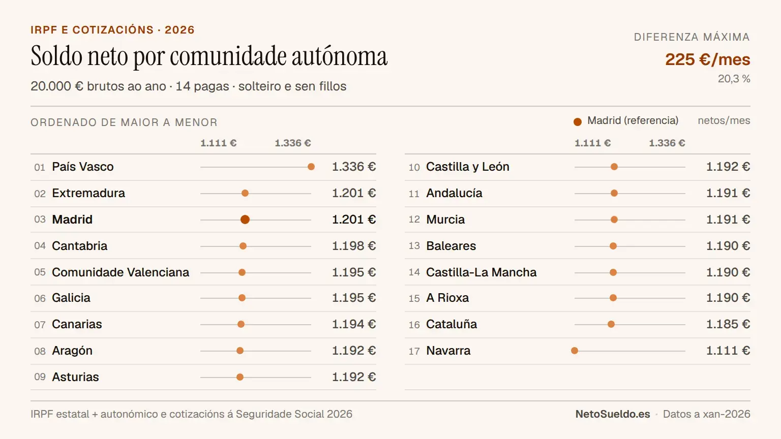 Comparativa do soldo neto mensual con 20.000€ brutos por comunidade autónoma en España 2026, ordenado de maior a menor: País Vasco (1.336€), Madrid (1.201€), ata Navarra (1.111€)