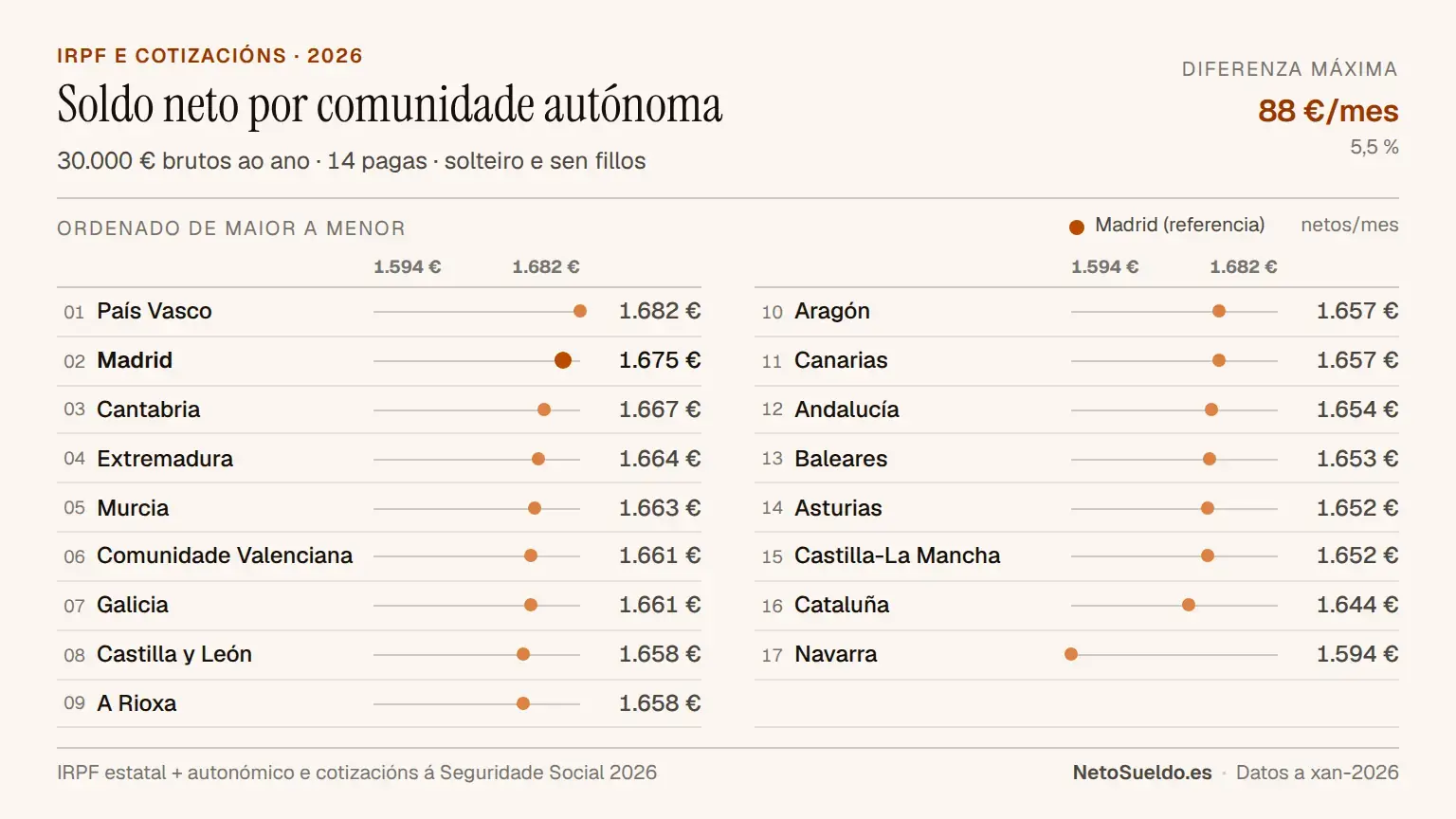 Comparativa do soldo neto mensual con 30.000€ brutos por comunidade autónoma en España 2026, ordenado de maior a menor: País Vasco (1.682€), Madrid (1.675€), ata Navarra (1.594€)