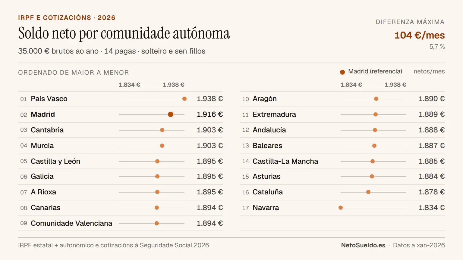Comparativa do soldo neto mensual con 35.000€ brutos por comunidade autónoma en España 2026, ordenado de maior a menor: País Vasco (1.938€), Madrid (1.916€), ata Navarra (1.834€)