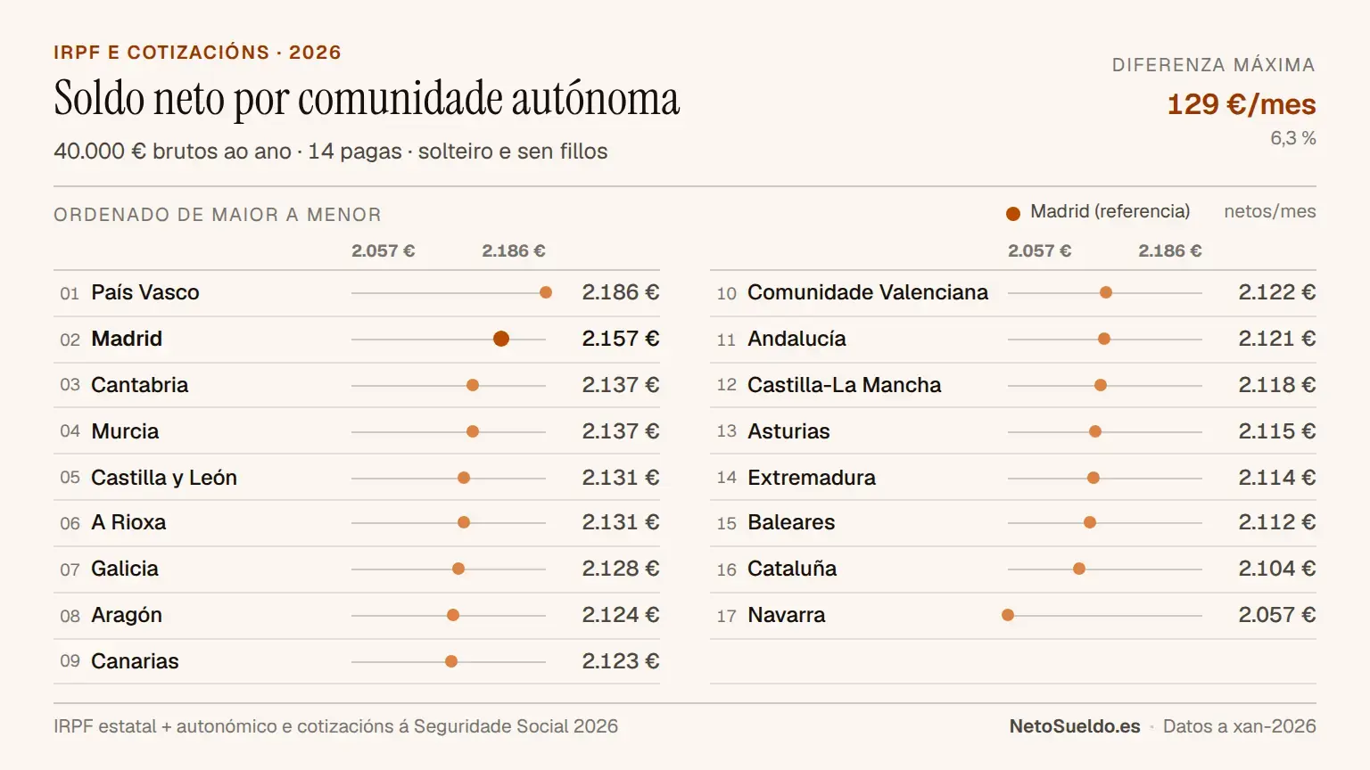 Comparativa do soldo neto mensual con 40.000€ brutos por comunidade autónoma en España 2026, ordenado de maior a menor: País Vasco (2.186€), Madrid (2.157€), ata Navarra (2.057€)