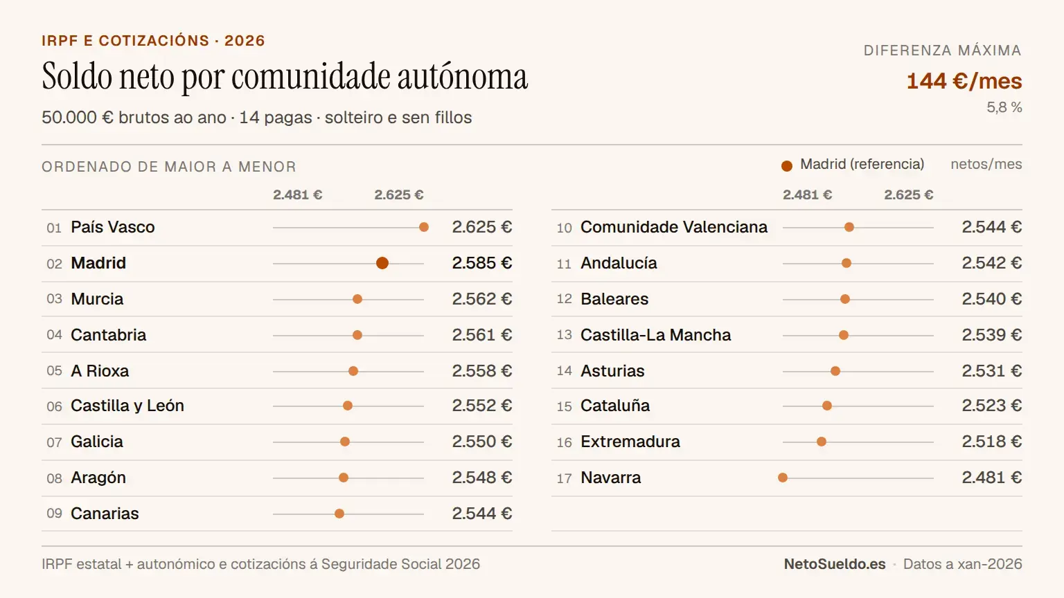 Comparativa do soldo neto mensual con 50.000€ brutos por comunidade autónoma en España 2026, ordenado de maior a menor: País Vasco (2.625€), Madrid (2.585€), ata Navarra (2.481€)