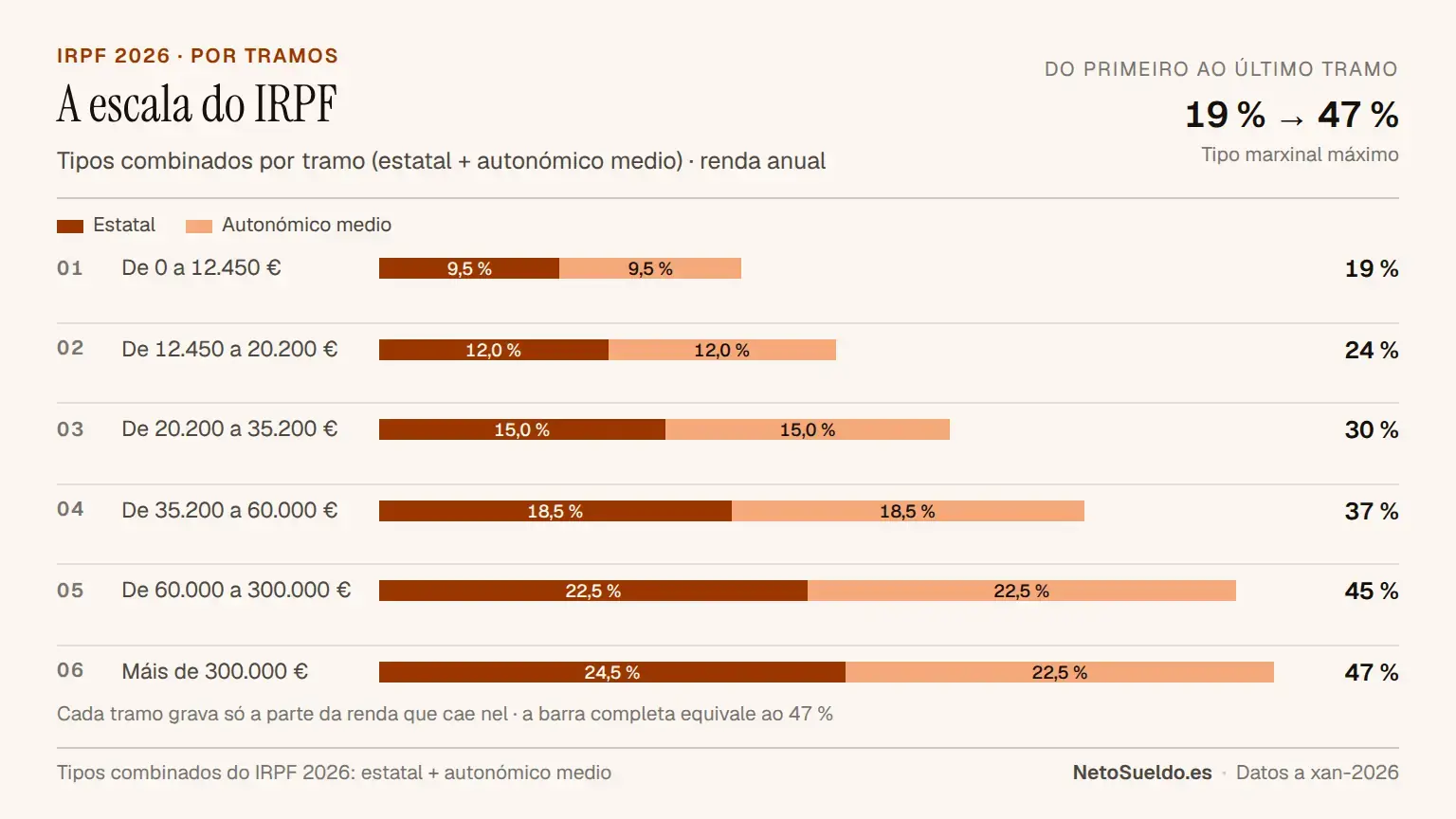 Táboa visual dos tramos do IRPF en España 2026 mostrando os 6 tramos progresivos desde 19% ata 47%