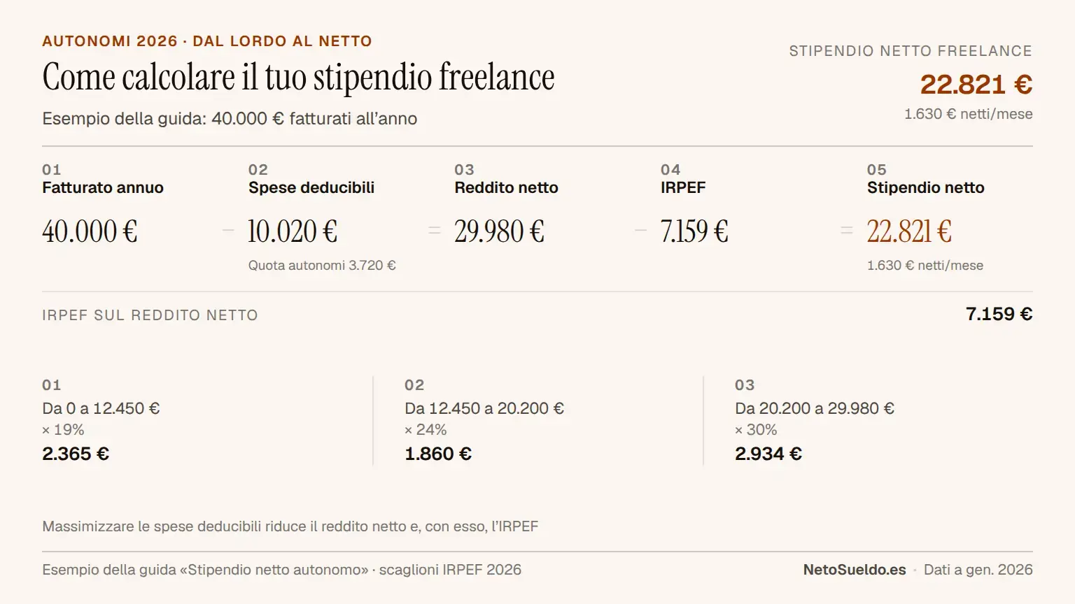 Infografica passo a passo su come calcolare lo stipendio netto come freelance autonomo, dalla fatturazione (40.000€) all'utile netto (22.821€) includendo quota autonomi, spese deducibili e IRPEF