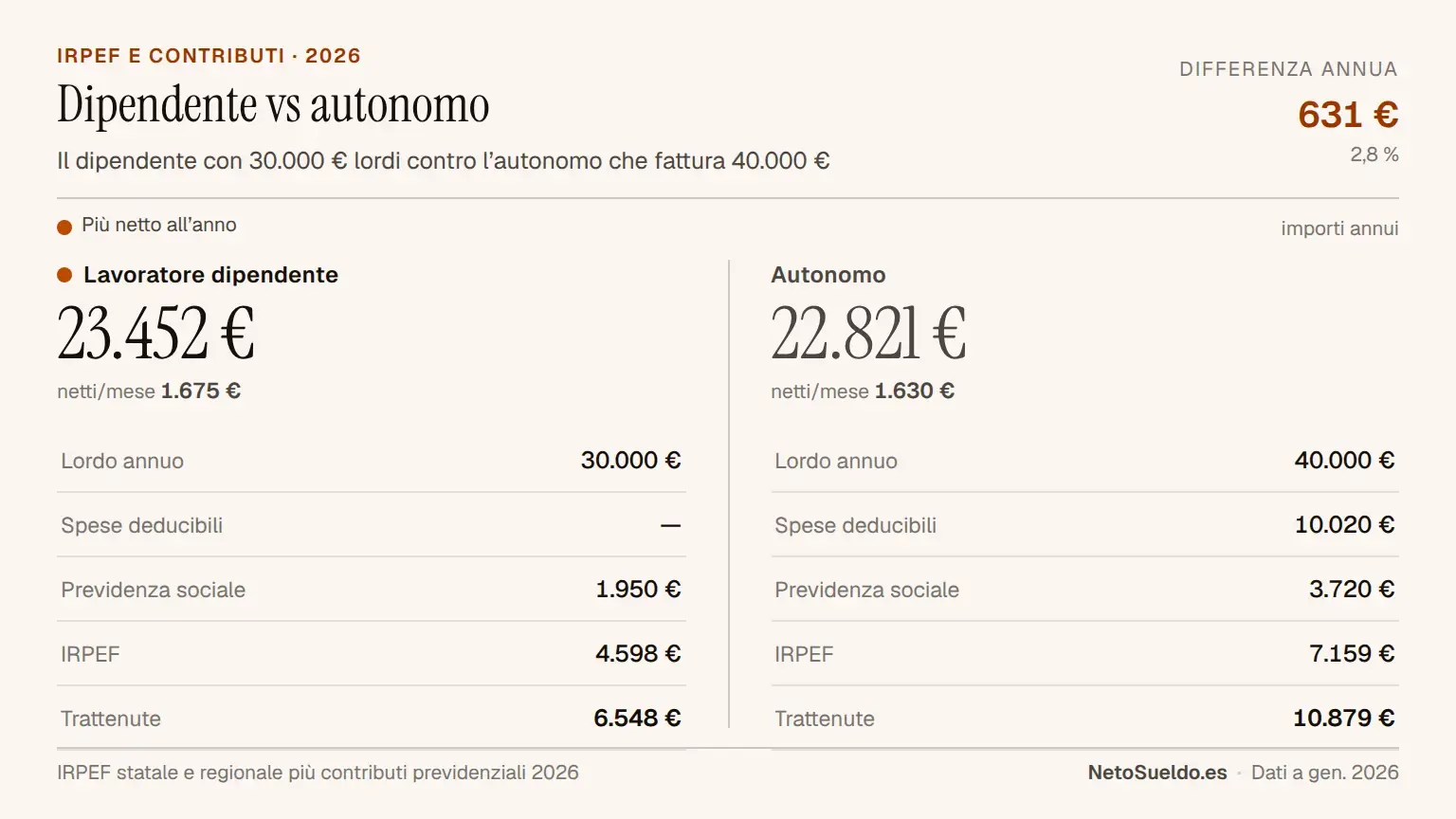 Confronto dello stipendio netto annuo tra un dipendente con 30.000 € lordi (23.452 € netti) e un autonomo che fattura 40.000 € (22.821 € netti): 631 € in più all’anno per il dipendente, anche se l’autonomo deduce le spese