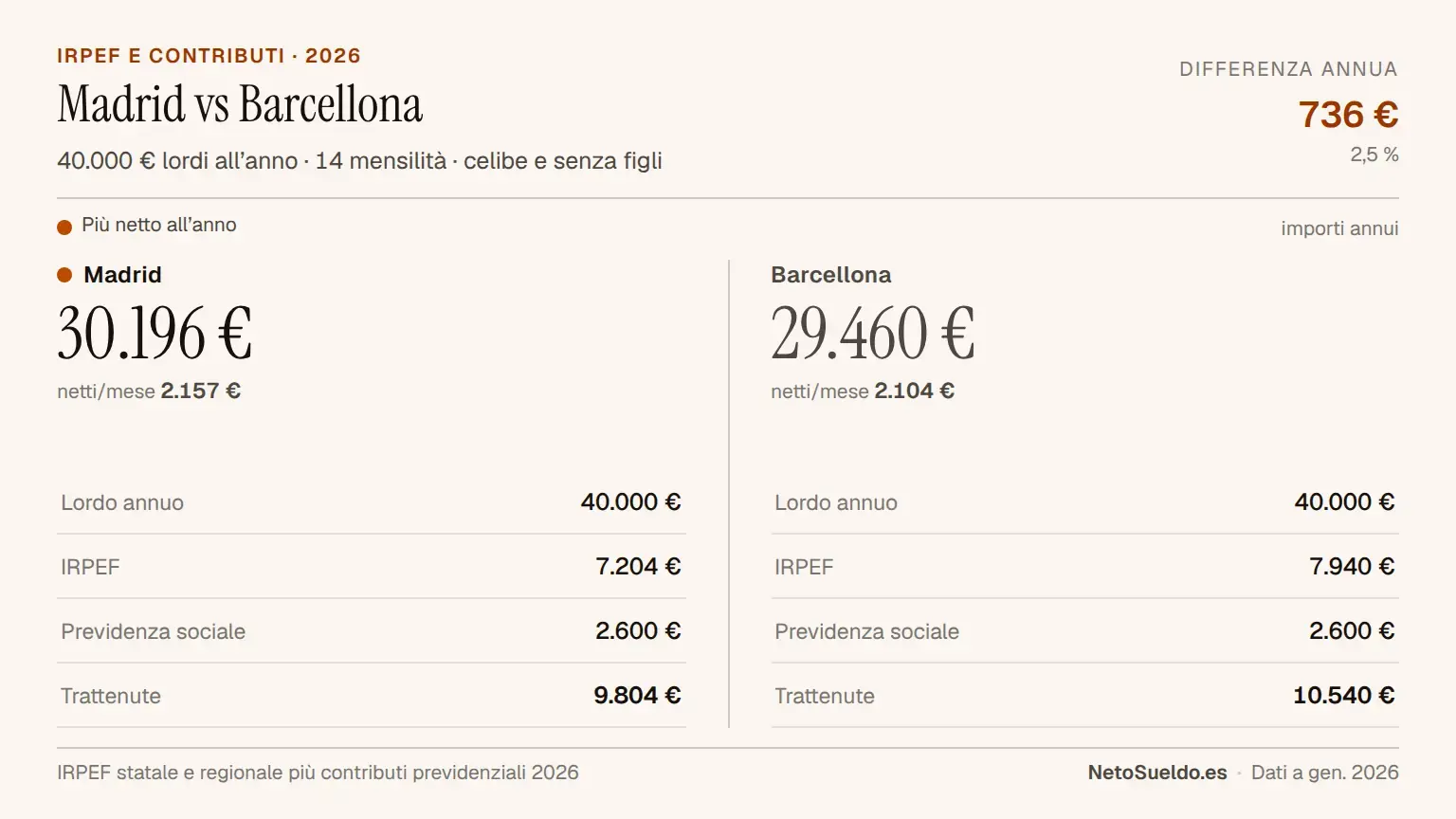 Confronto dello stipendio netto tra Madrid e Barcellona con 40.000€ lordi annui, che mostra come a Madrid si guadagnino 736€ in più all'anno (30.196€ vs 29.460€) grazie alla minore ritenuta IRPEF