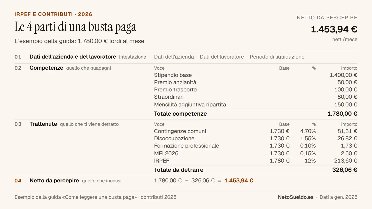 Esempio di busta paga spagnola annotata che mostra le parti chiave: competenze (stipendio lordo), trattenute (IRPEF e previdenza sociale) e netto da percepire (stipendio netto)