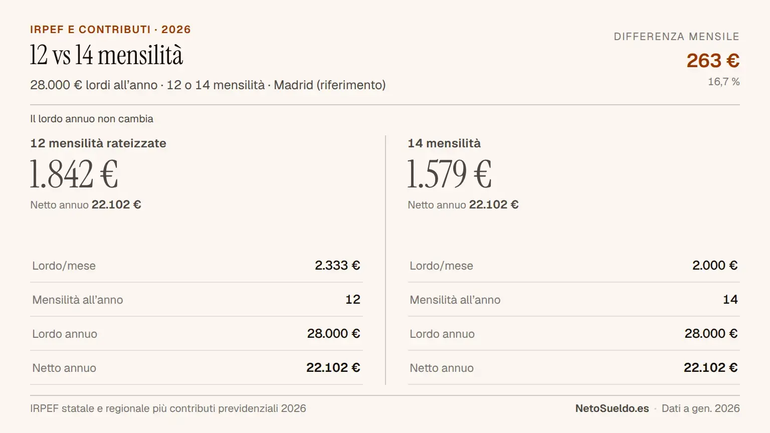 Confronto visivo tra mensilità ripartite (12 mensilità da 2.333€) e non ripartite (14 mensilità da 2.000€) che mostra come lo stipendio lordo annuo sia lo stesso (28.000€) ma vari la distribuzione mensile