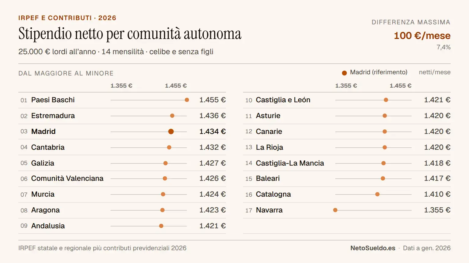 Confronto dello stipendio netto mensile con 25.000€ lordi per comunità autonoma in Spagna 2026, ordinato dal maggiore al minore: Paesi Baschi (1.455€), Madrid (1.434€), fino alla Navarra (1.355€)