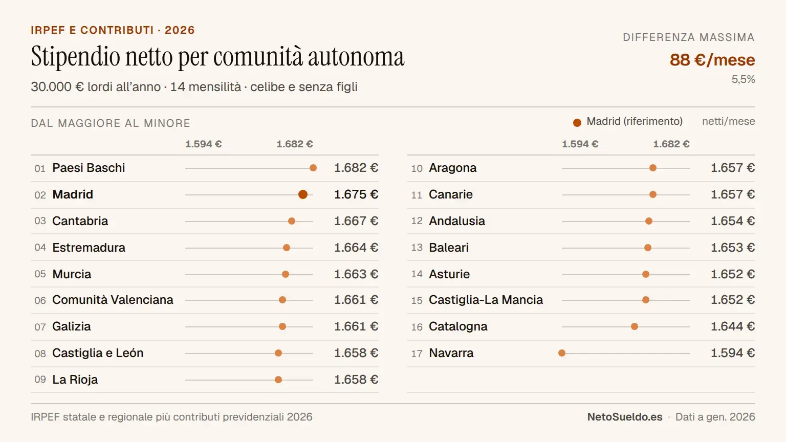Confronto dello stipendio netto mensile con 30.000€ lordi per comunità autonoma in Spagna 2026, ordinato dal maggiore al minore: Paesi Baschi (1.682€), Madrid (1.675€), fino alla Navarra (1.594€)