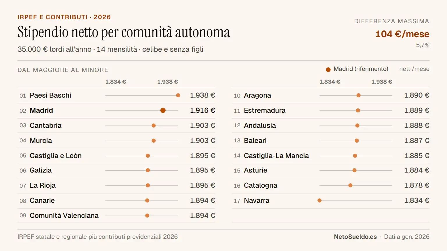 Confronto dello stipendio netto mensile con 35.000€ lordi per comunità autonoma in Spagna 2026, ordinato dal maggiore al minore: Paesi Baschi (1.938€), Madrid (1.916€), fino alla Navarra (1.834€)
