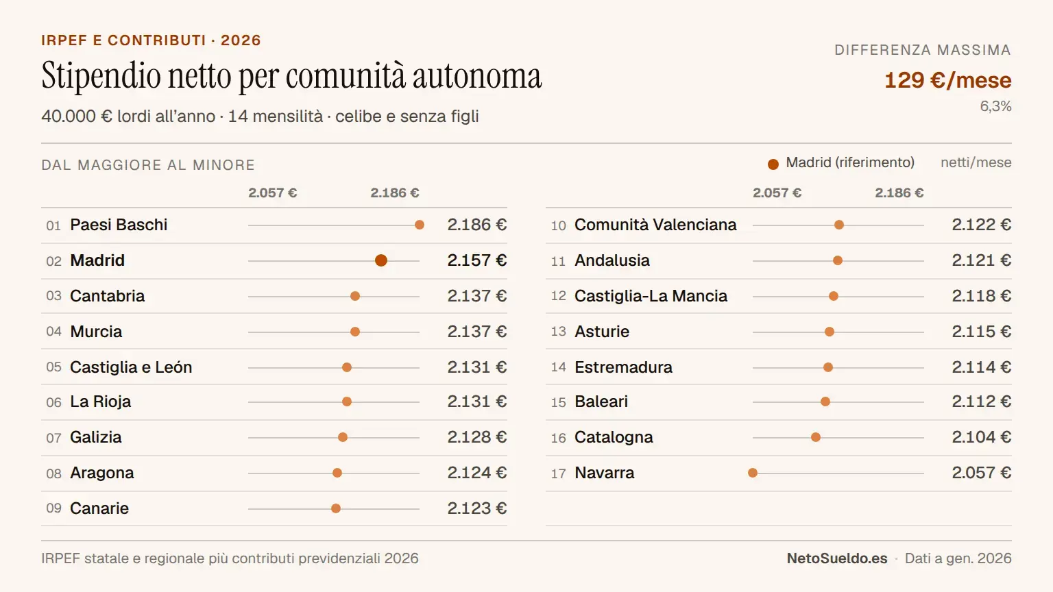 Confronto dello stipendio netto mensile con 40.000€ lordi per comunità autonoma in Spagna 2026, ordinato dal maggiore al minore: Paesi Baschi (2.186€), Madrid (2.157€), fino alla Navarra (2.057€)